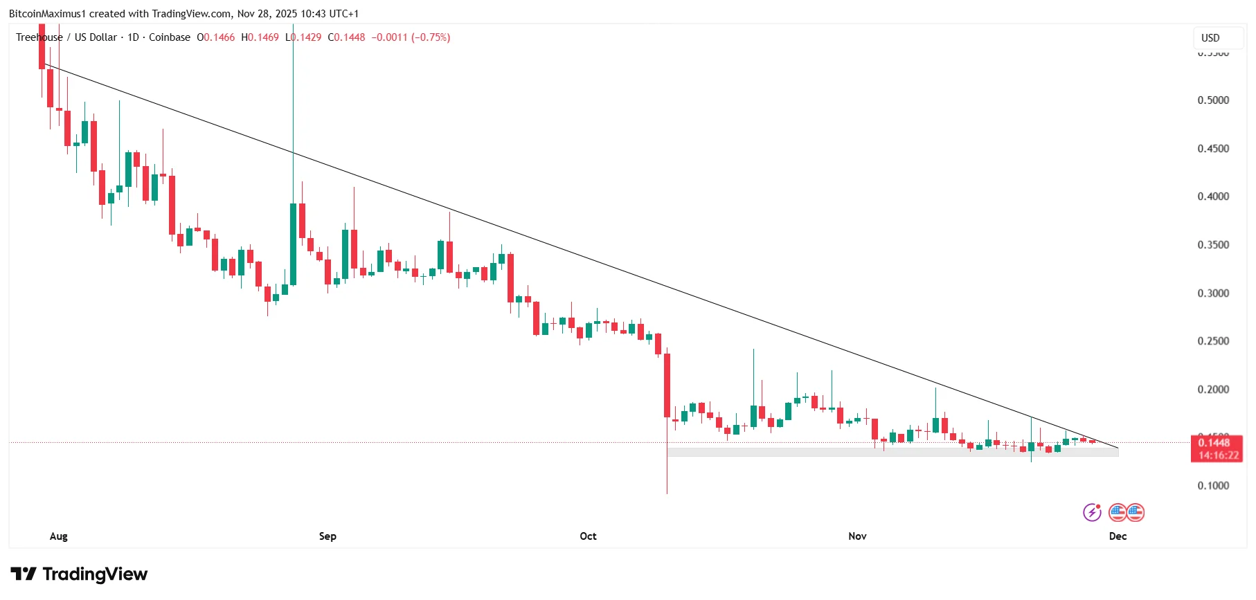 Resistance Pattern