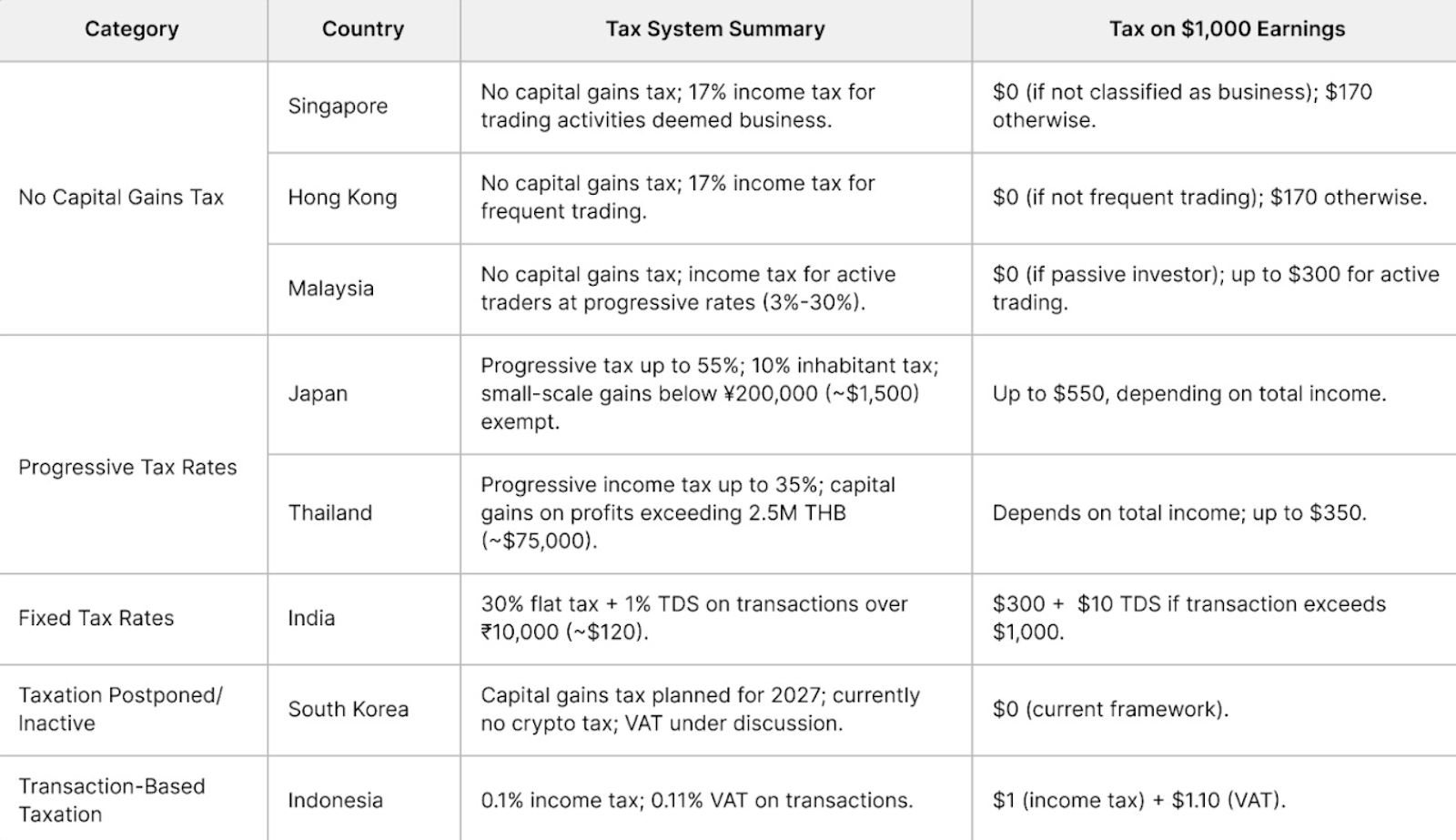 Crypto taxations in major Asian countries