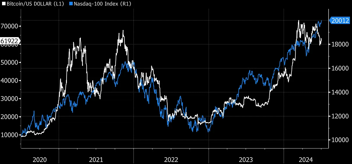 Bitcoin's price correlation with Nasdaq