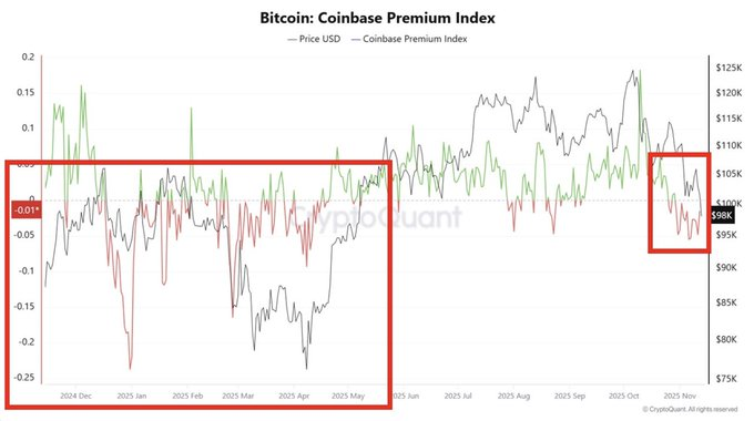 Bitcoin’s decline driven by U.S. liquidity stress