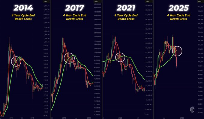 Every Bitcoin cycle has ended with a death cross