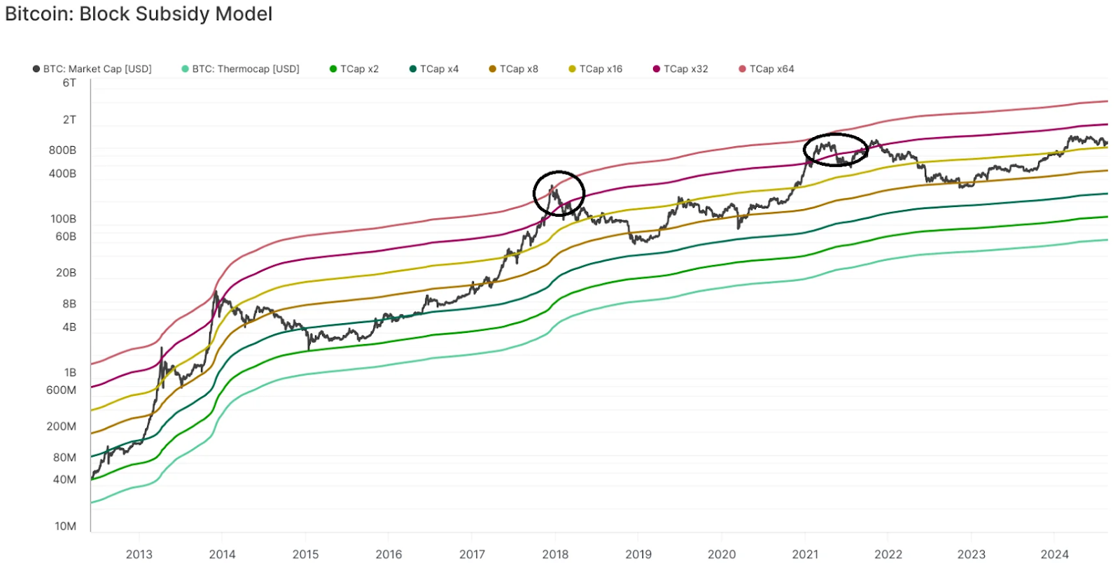 Bitcoin block model