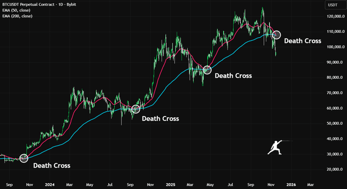 Bitcoin just triggered a deatch cross