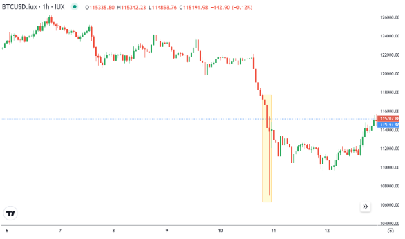 Crypto crash on Oct. 10