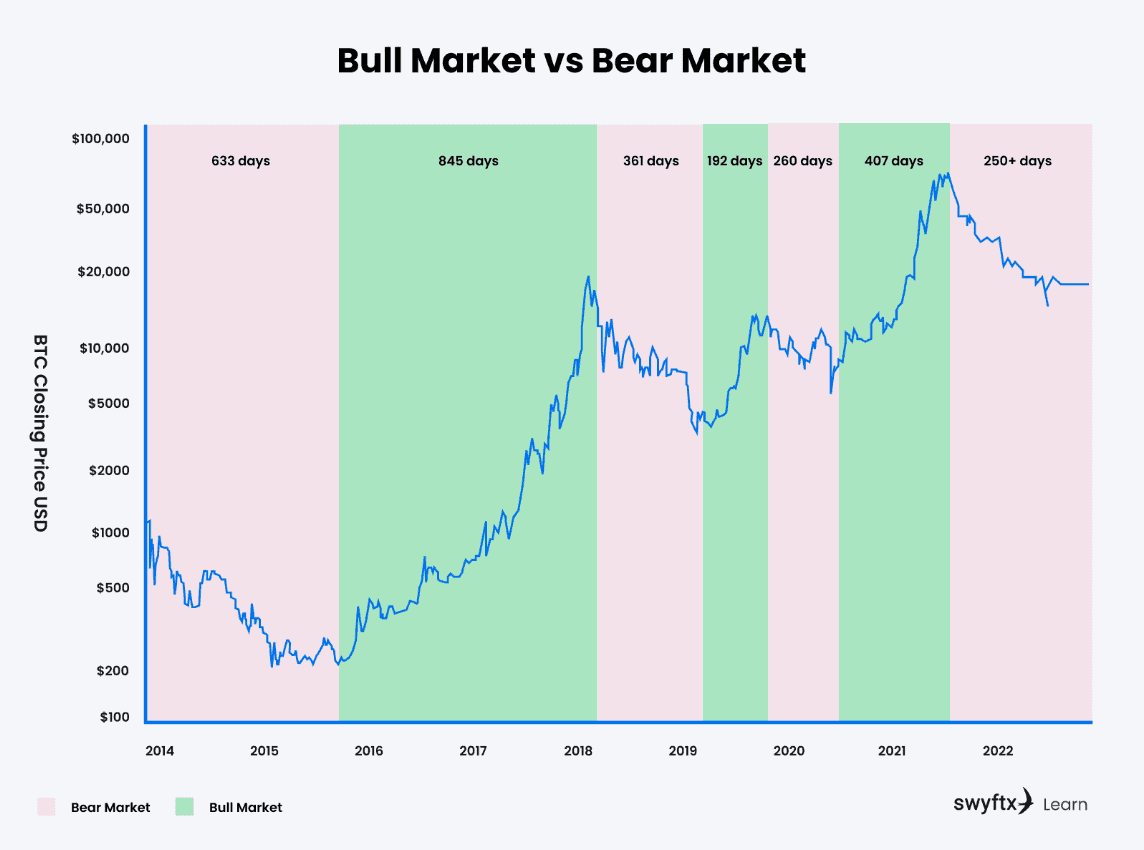 Bitcoin's bull vs. bear market