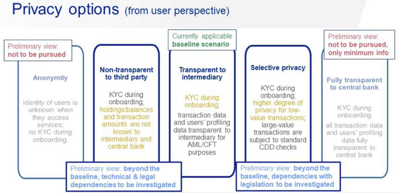 Privacy options of the digital euro
