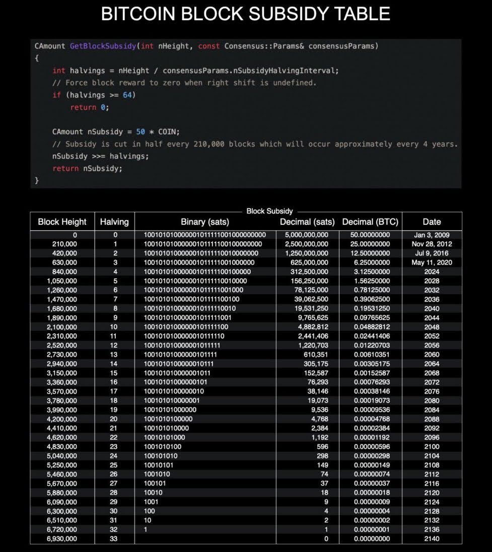 Bitcoin block subsidy table