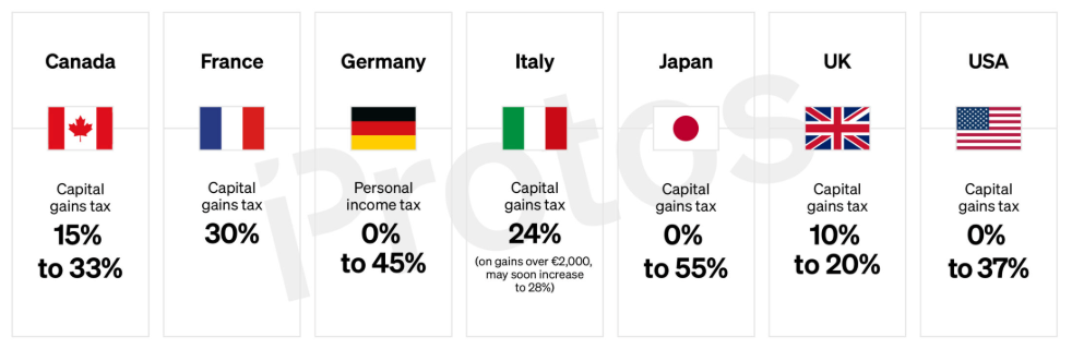 G7 crypto taxations