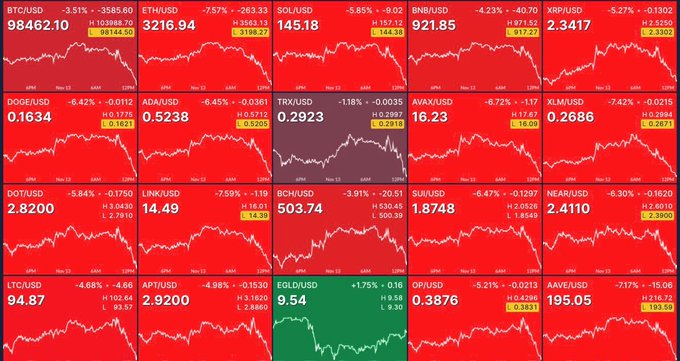 Cryptocurrencies in red
