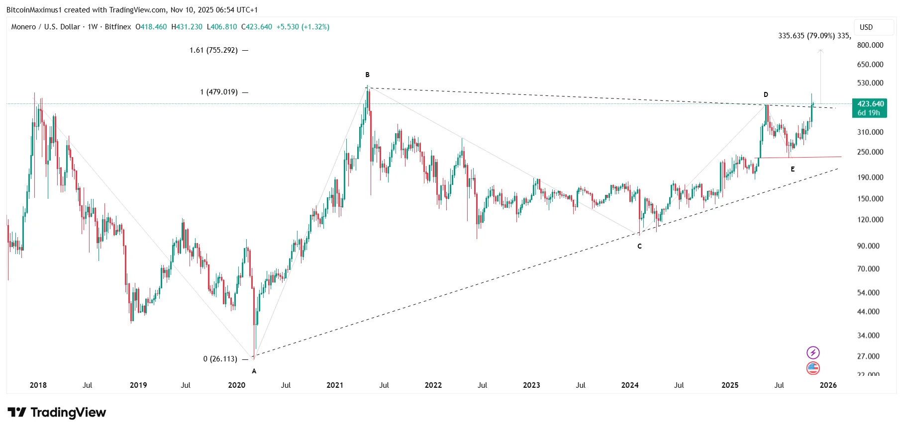 Monero Wave Count