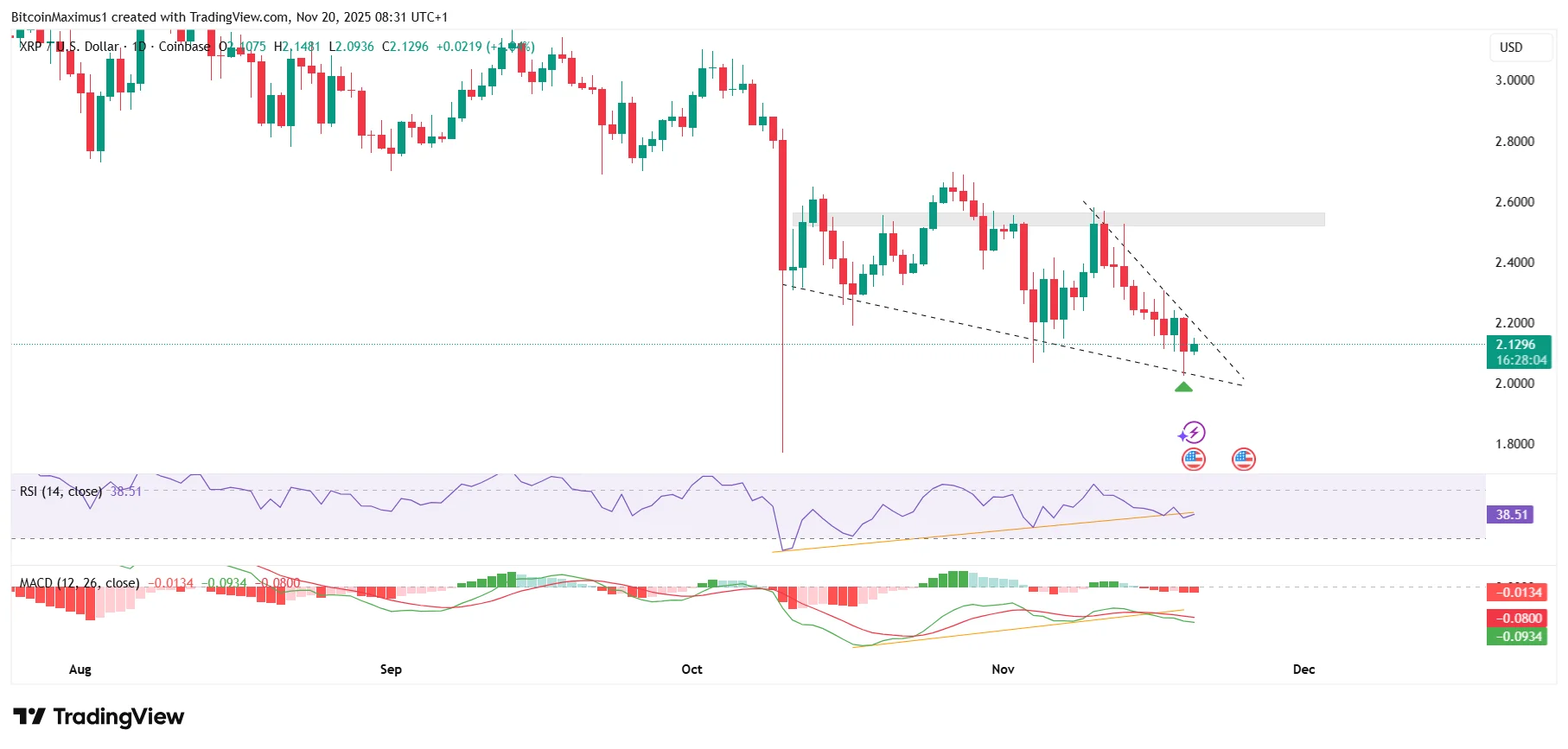 XRP Wedge