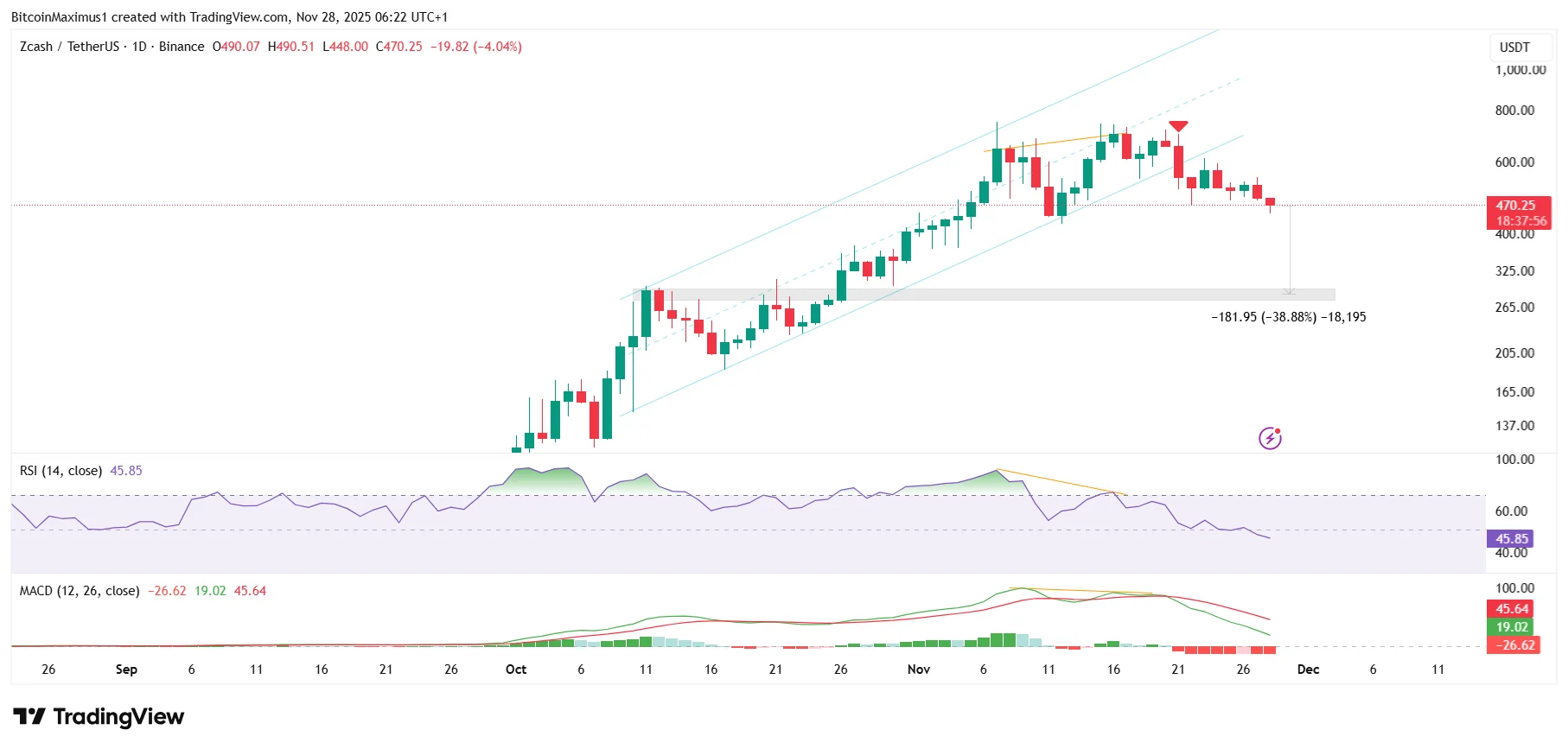 Why Is Zcash Going Down? This Pattern Has the Answer