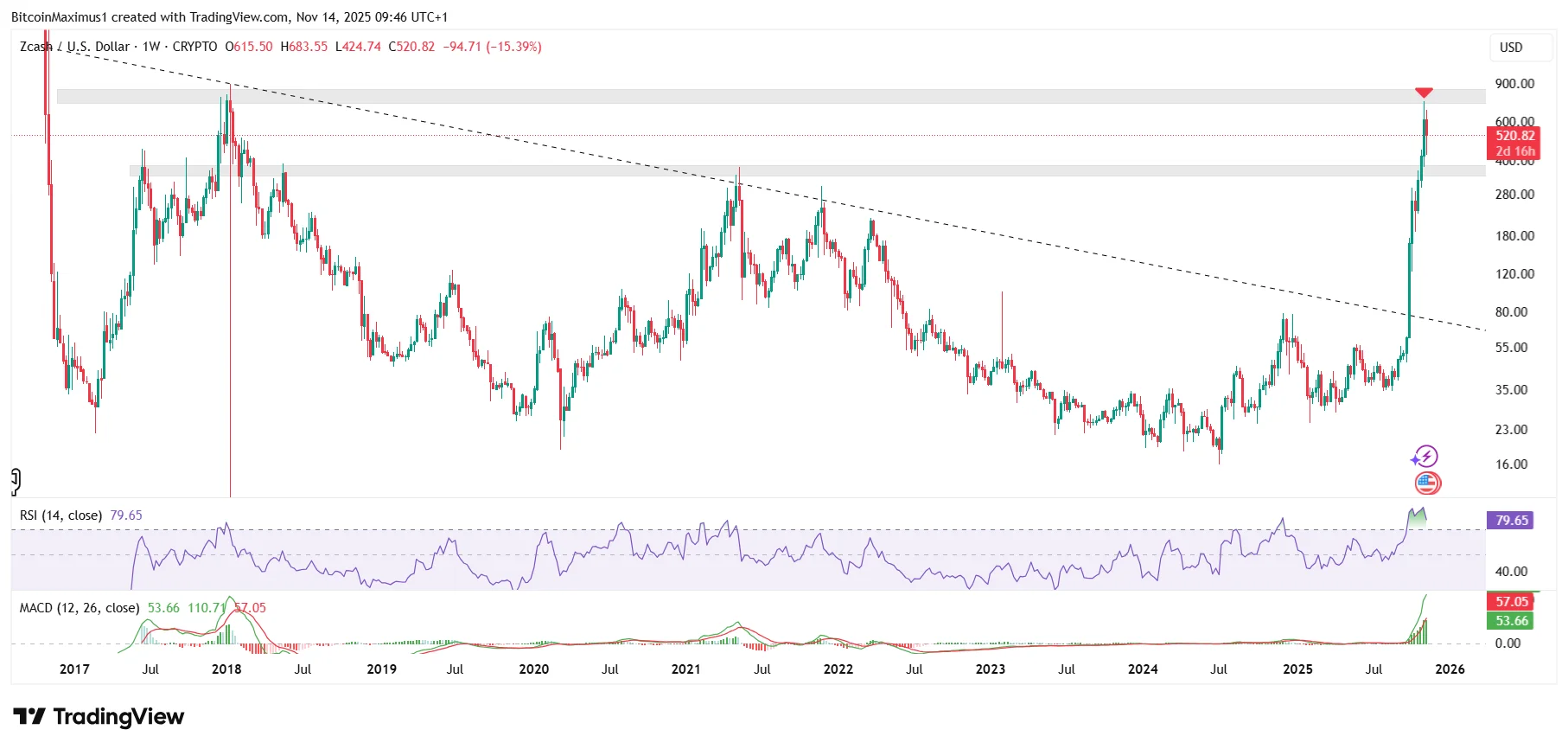 ZEC Long-Term