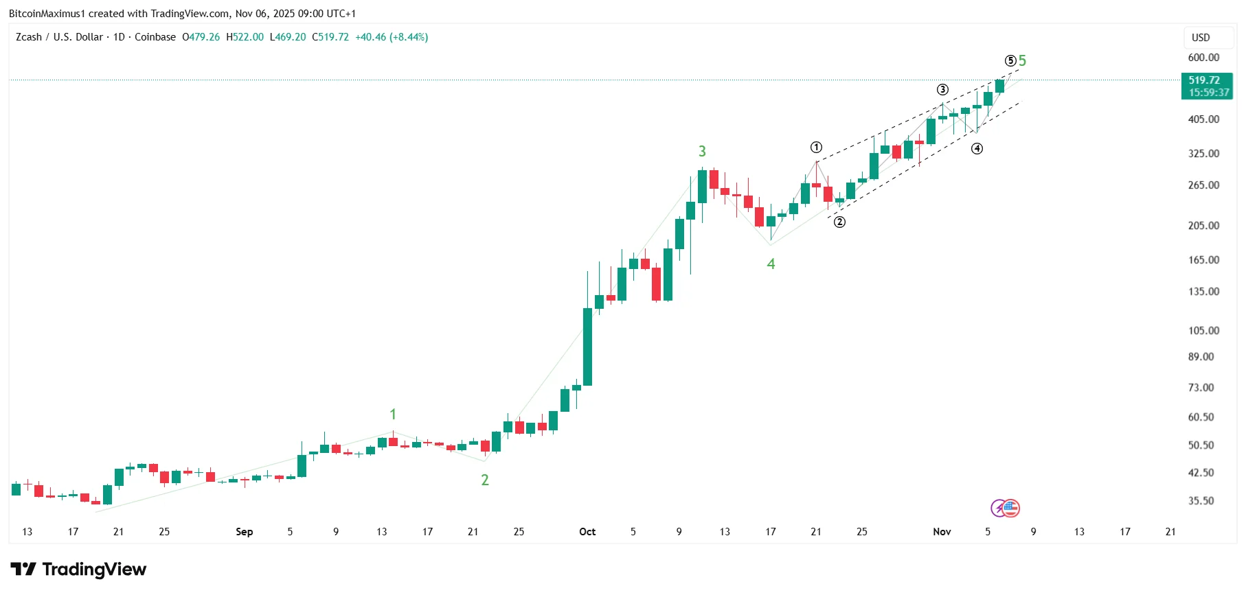 ZEC Daily