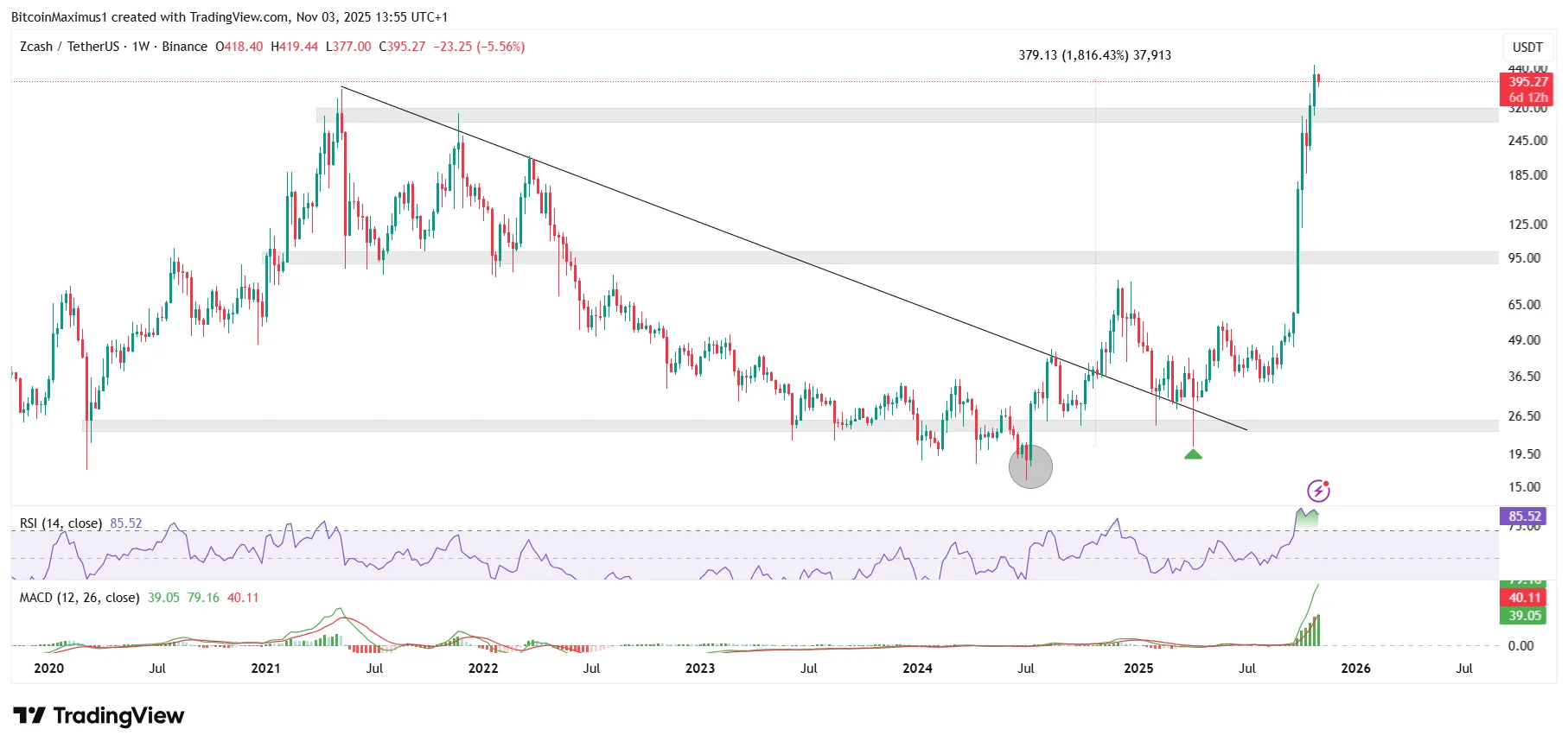 ZEC Price Analysis