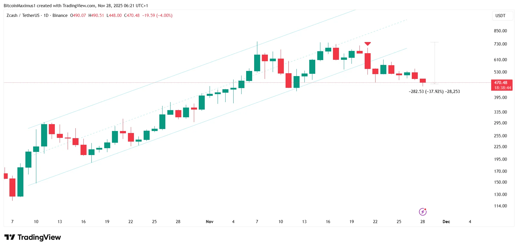 Why Is Zcash Going Down? This Pattern Has the Answer