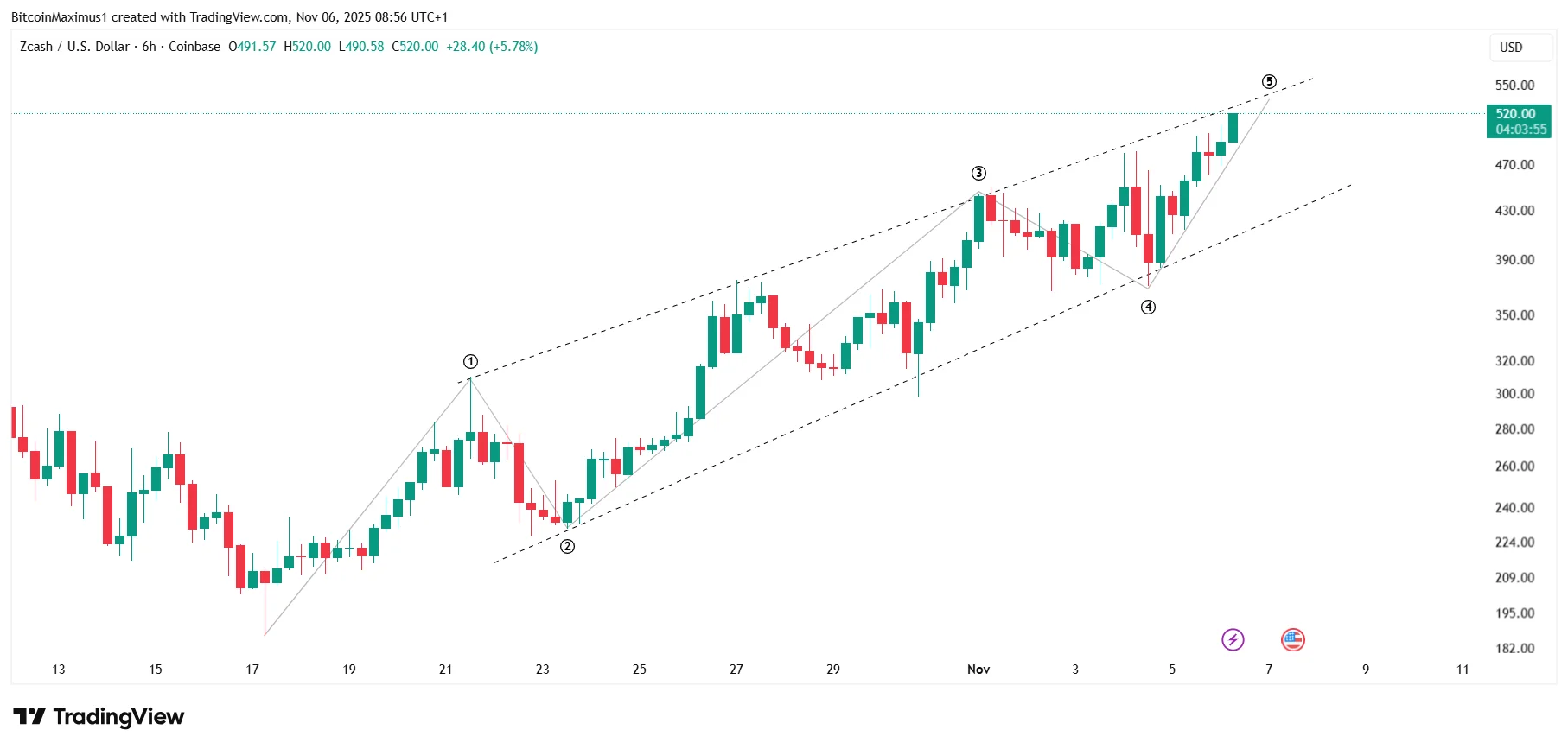 ZEC Short-Term