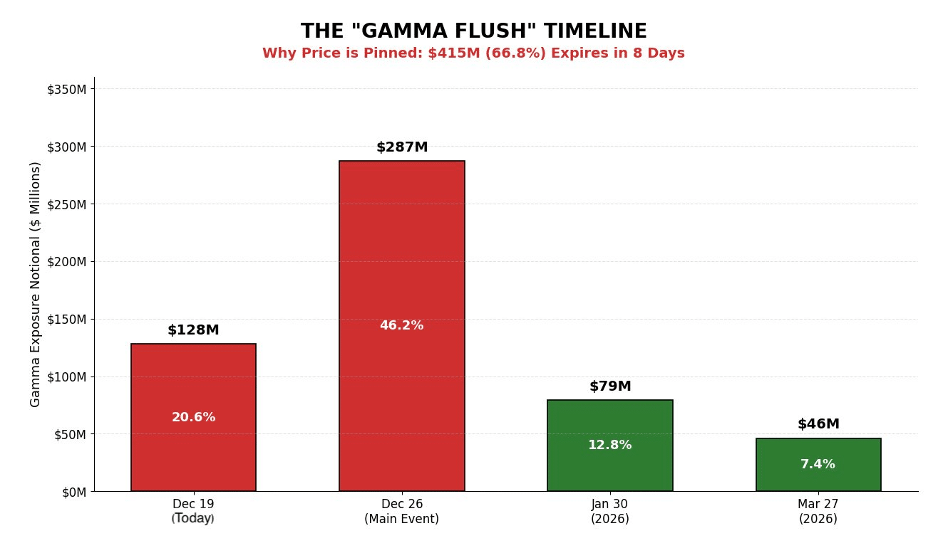 Gamma Flush timeline