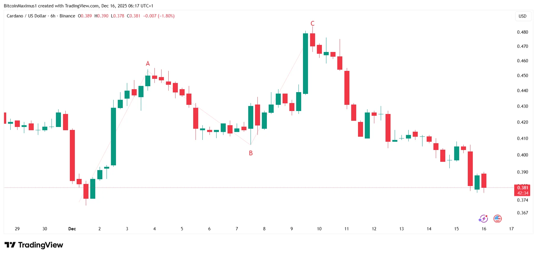 Daily Trading Chart