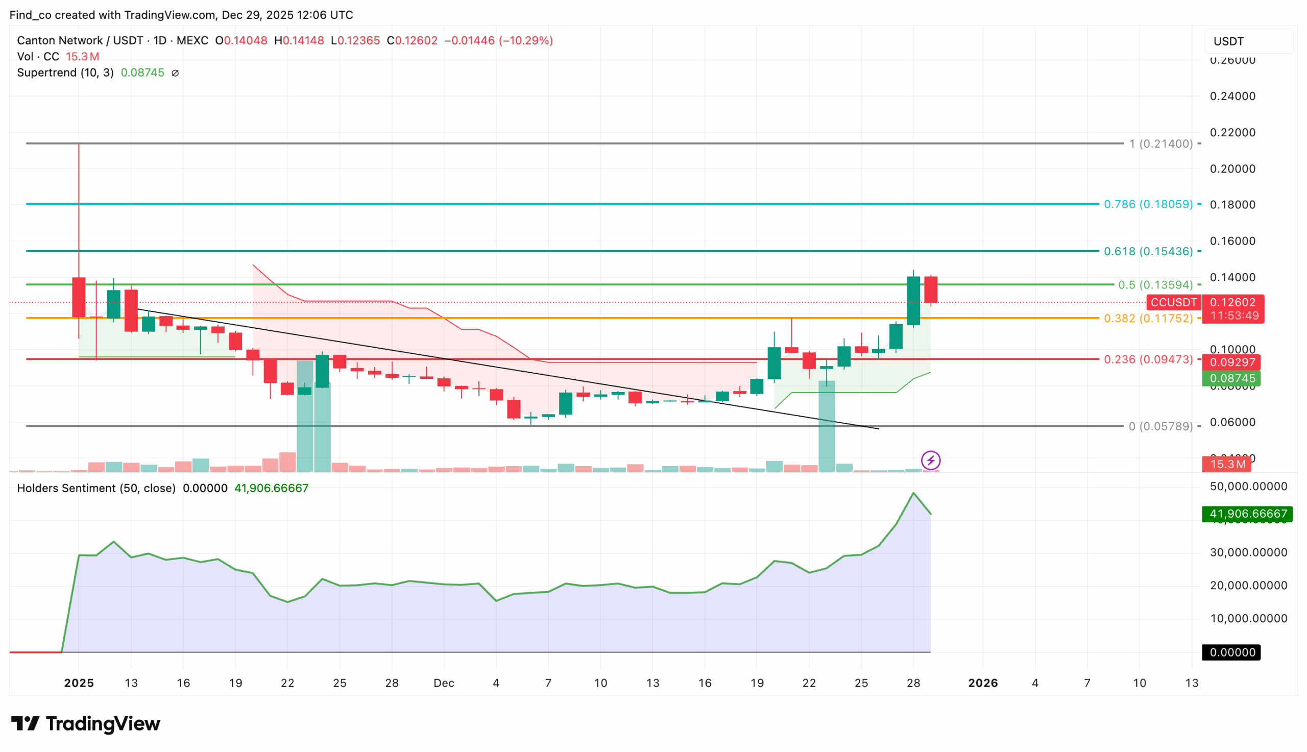 Canton crypto price analysis