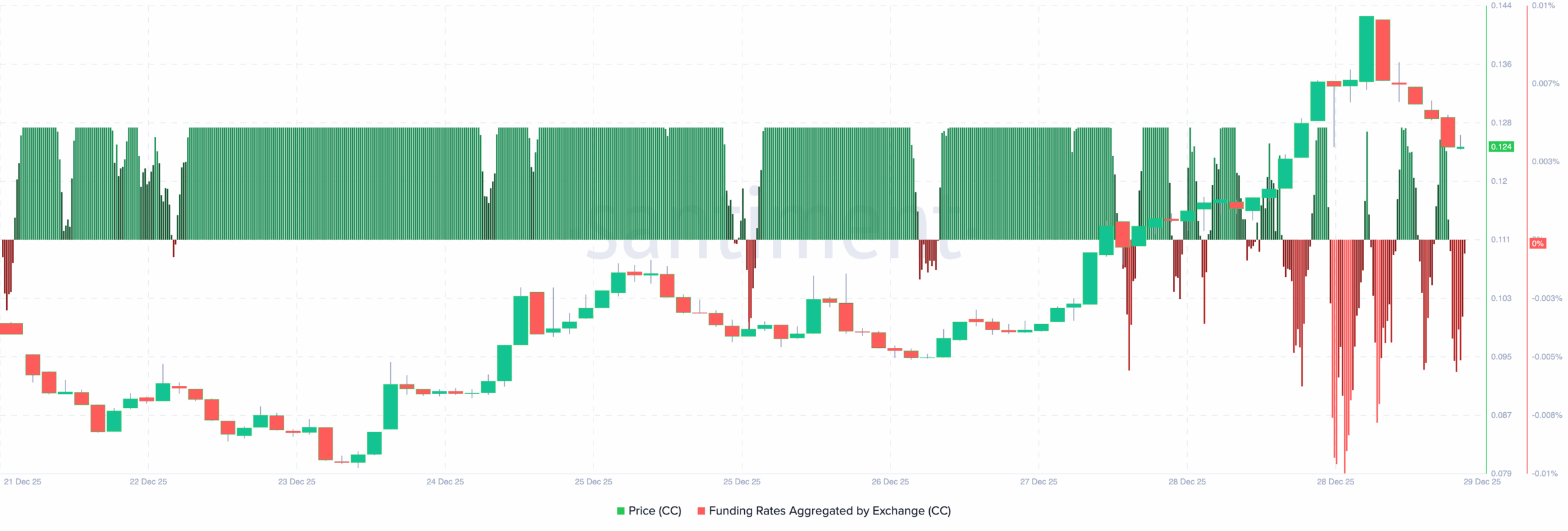 Canton short squeeze CC crypto price