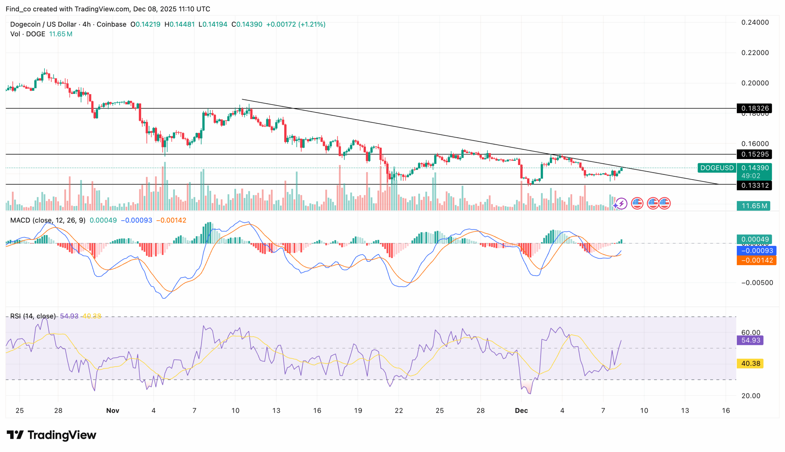 Dogecoin price analysis