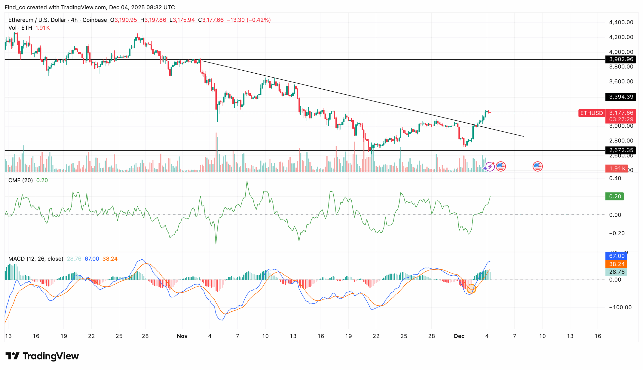 Ethereum's price analysis