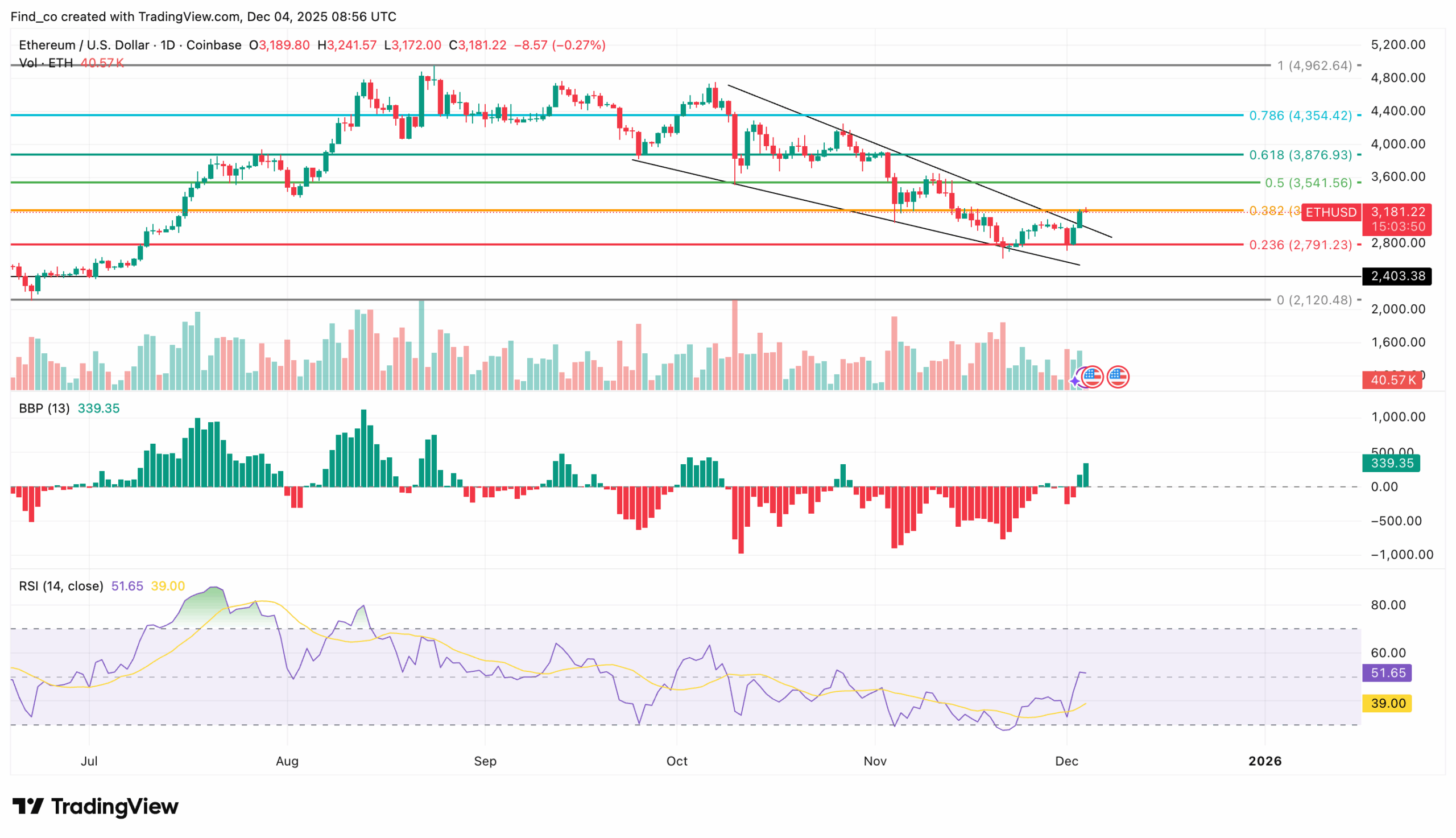 Will ETH Price Hit $4K After Fusaka, Tom Lee $150M Purchase?
