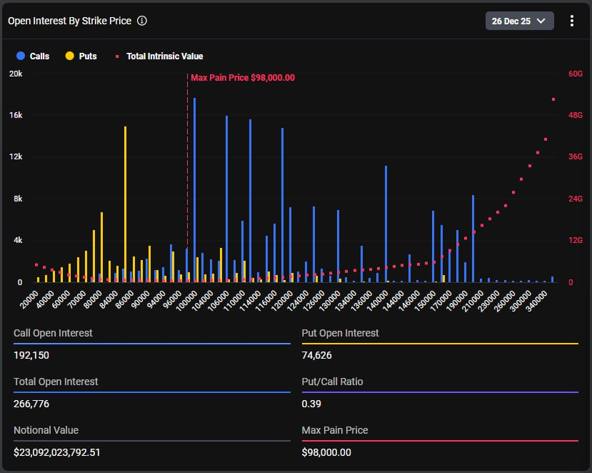 Open interest by strike prices