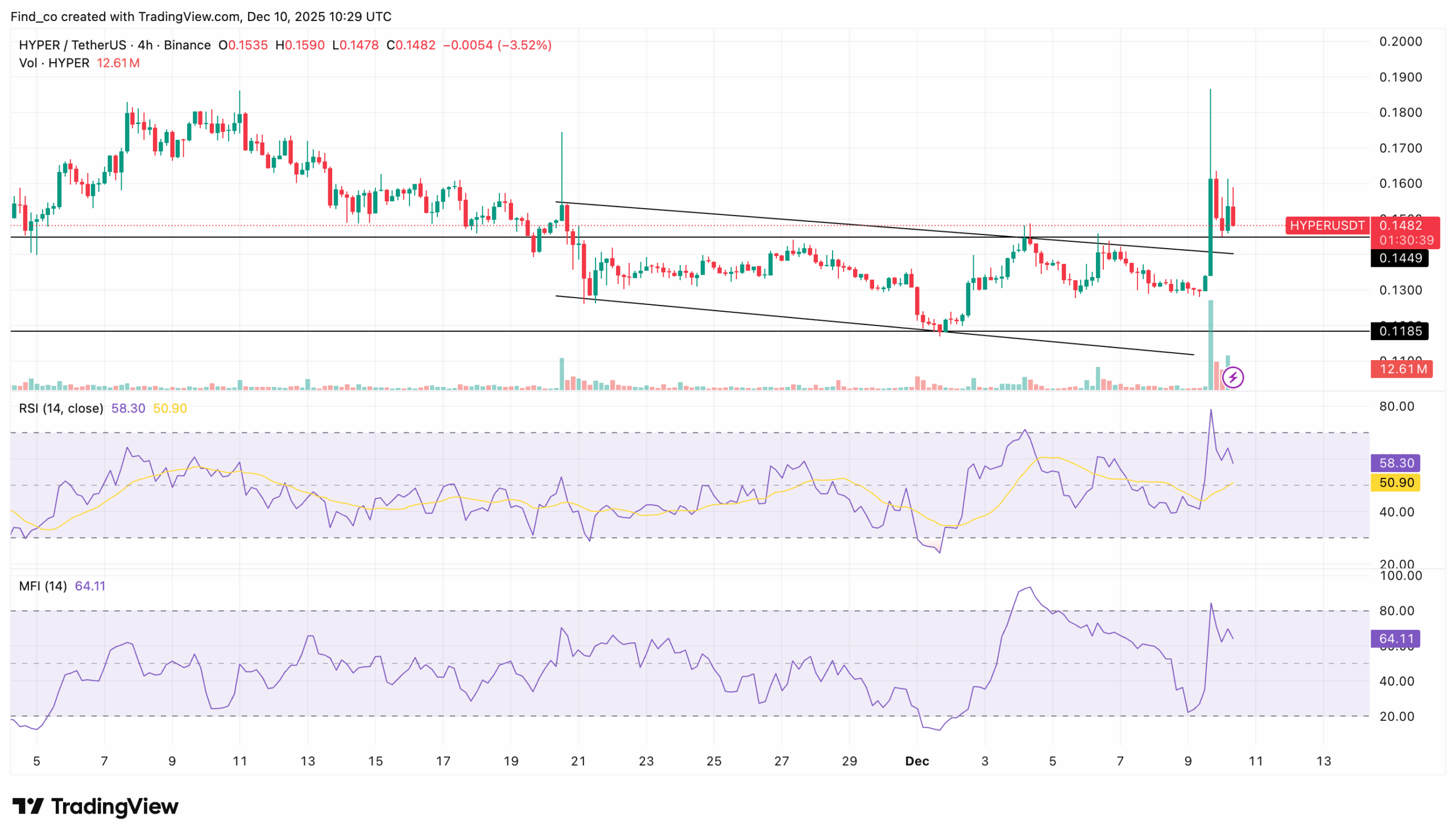 Hyperlane price analysis