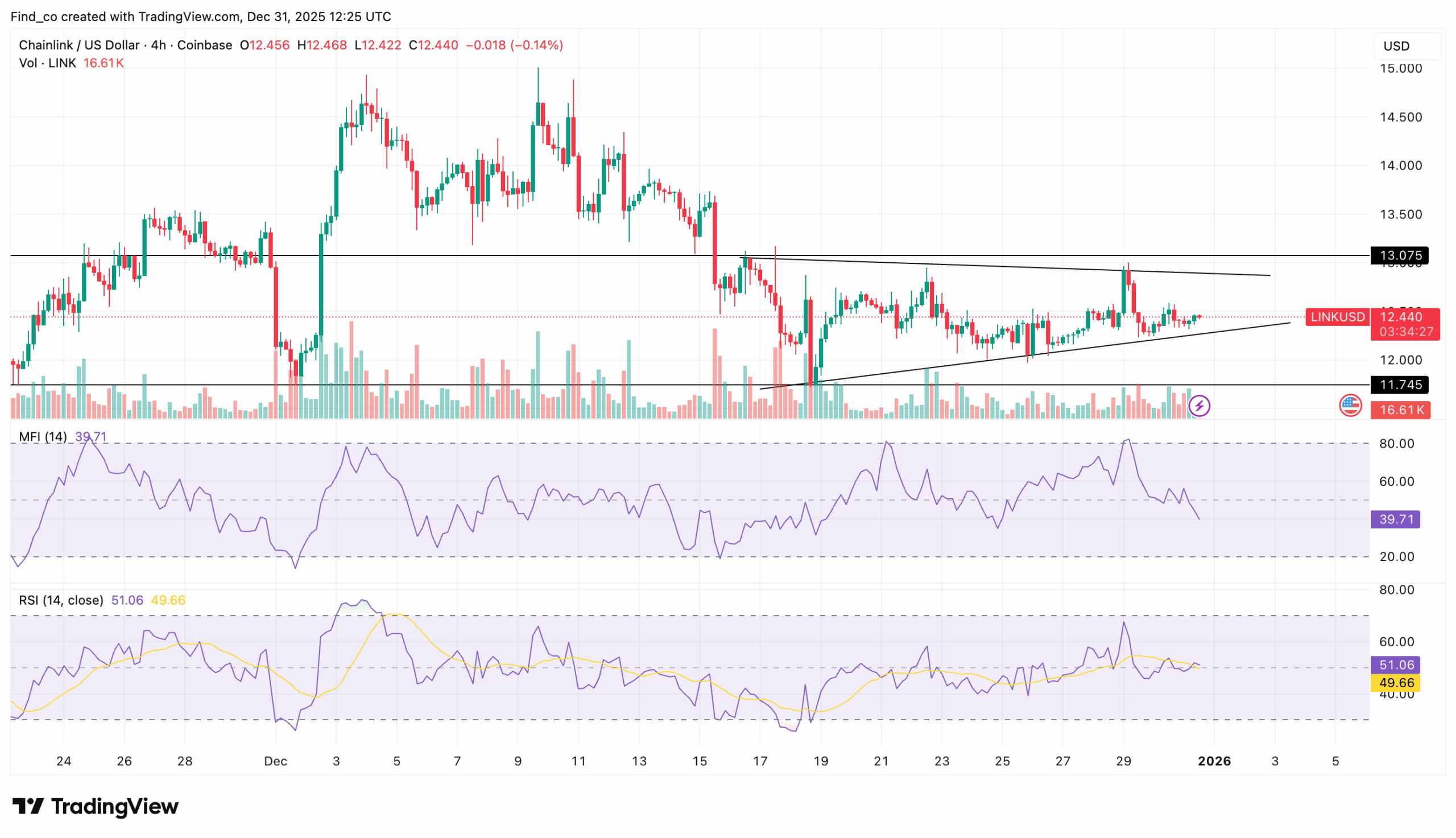 Chainlink LINK price