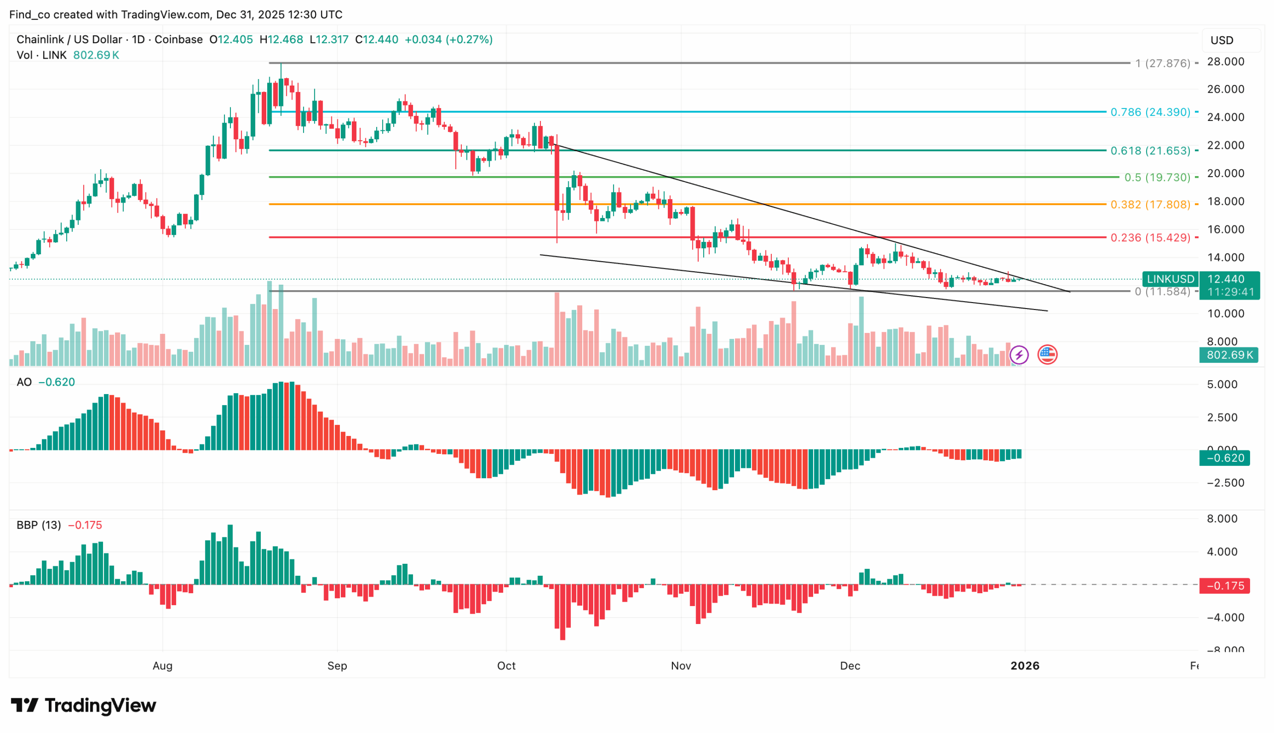Chainlink price LINK
