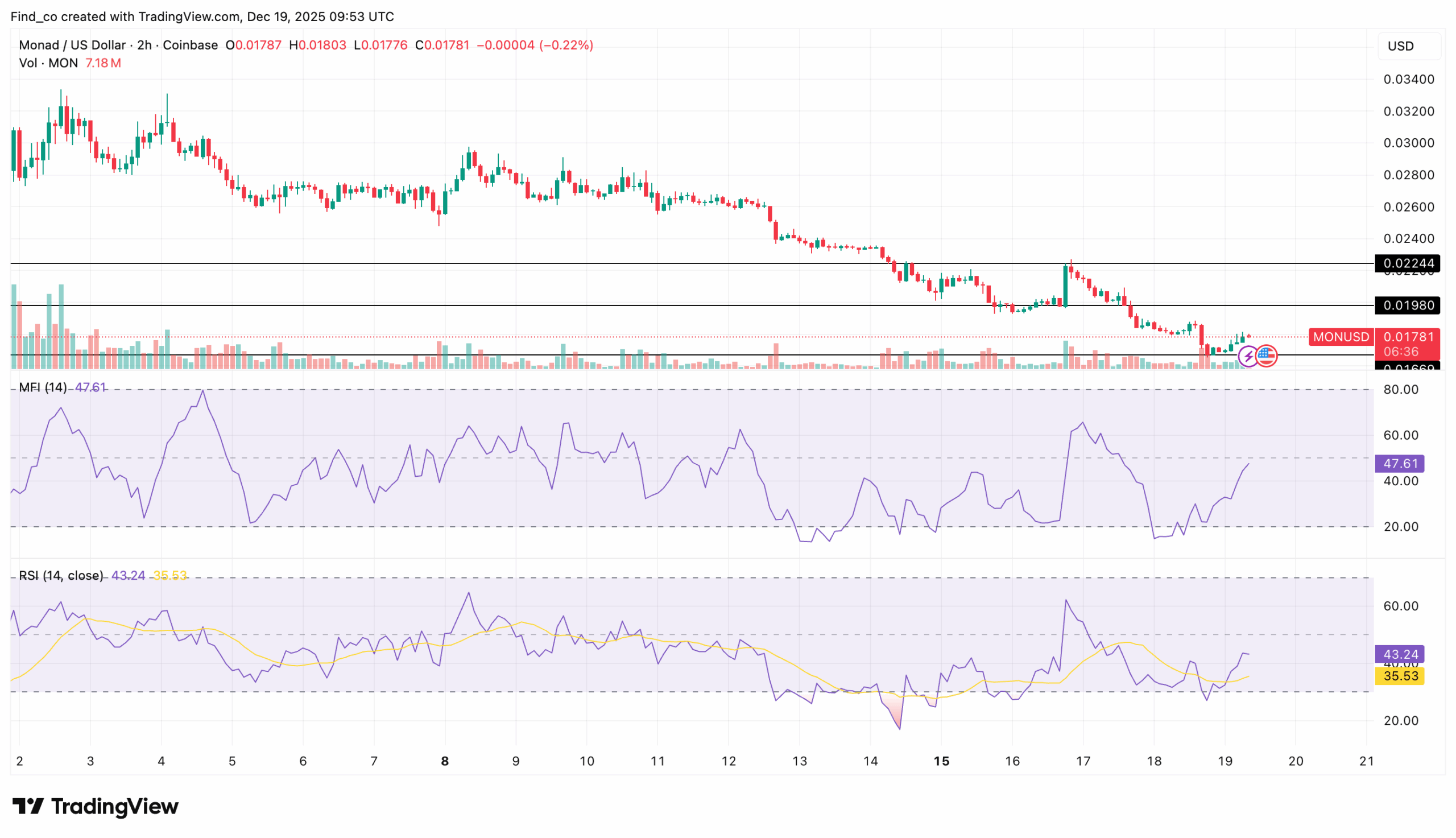 Can Monad Price Avoid Another Sell-Off After It Hit All-Time Low?