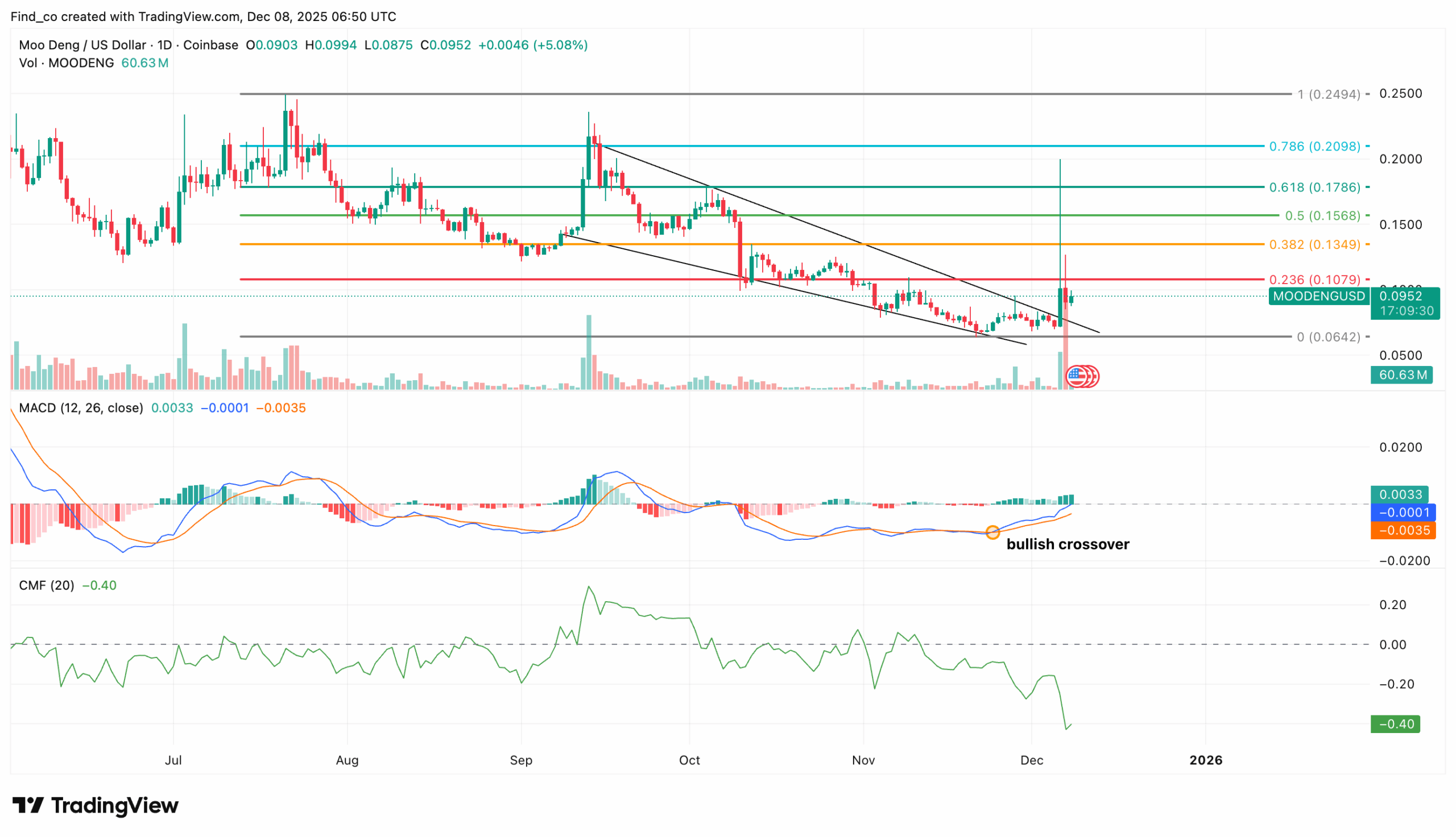 Moodeng price analysis