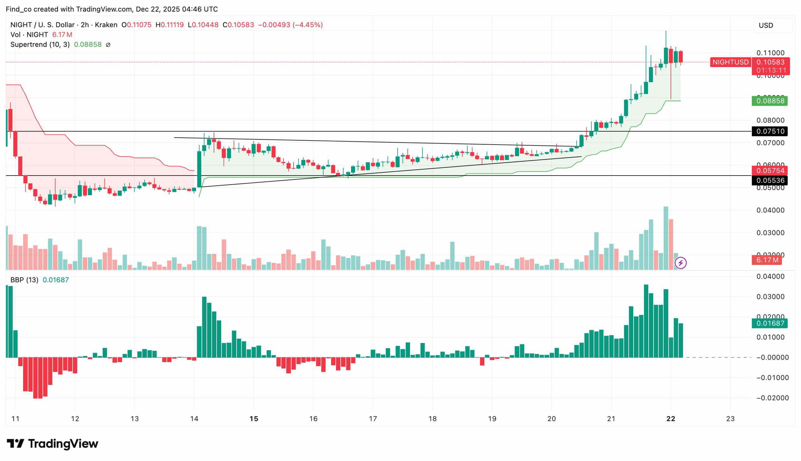 Midnight Token Volume Crushes XRP, BNB, Solana: Price Impact?