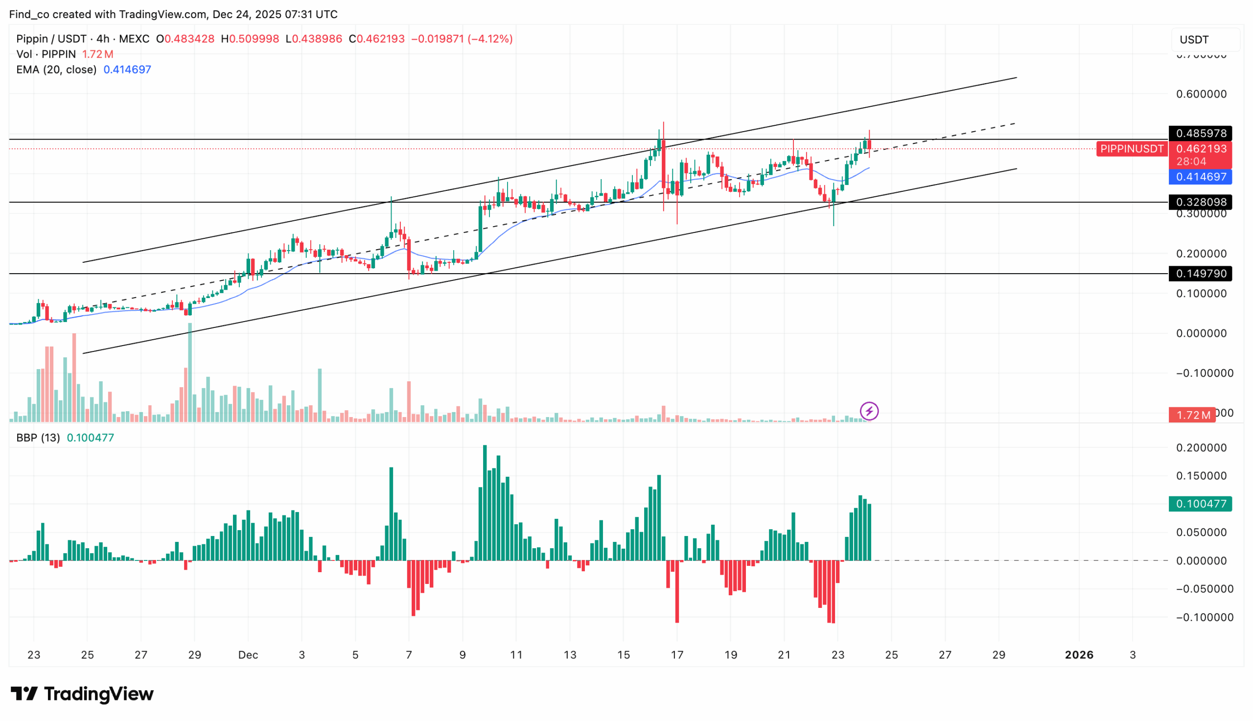 Will PIPPIN Price Hit New ATH After 25% Bounce?