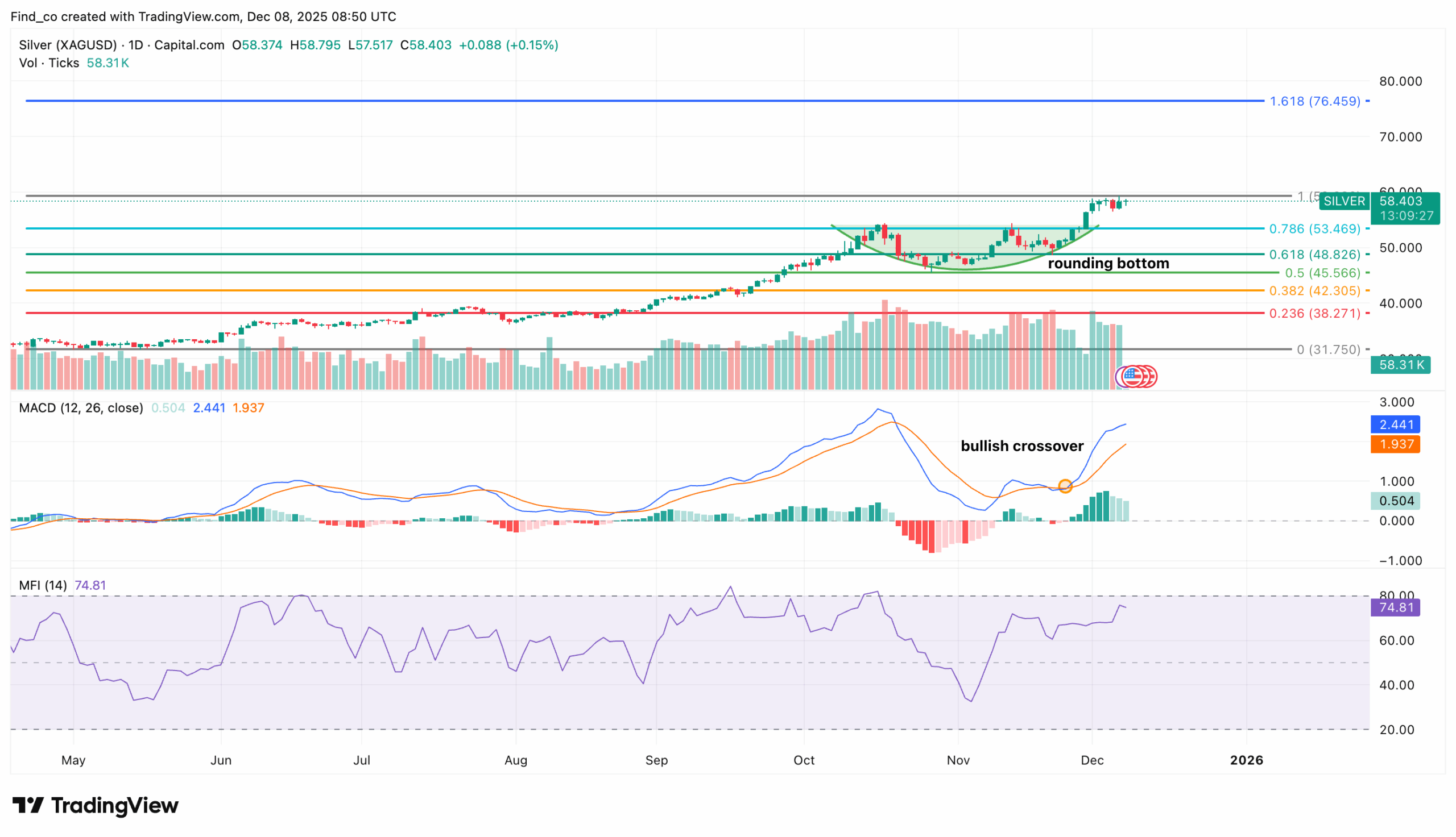 Silver price analysis