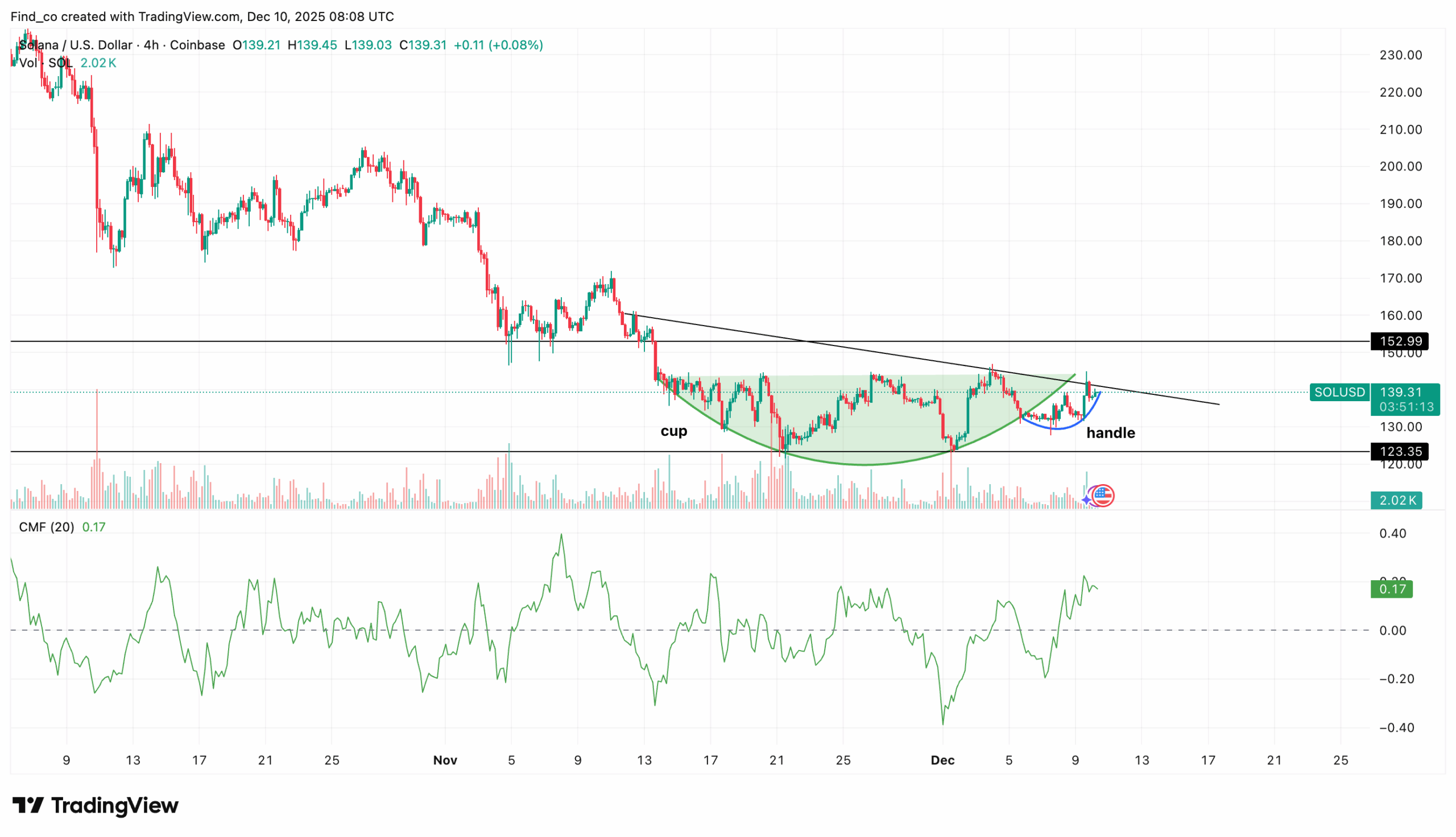 Solana price outlook