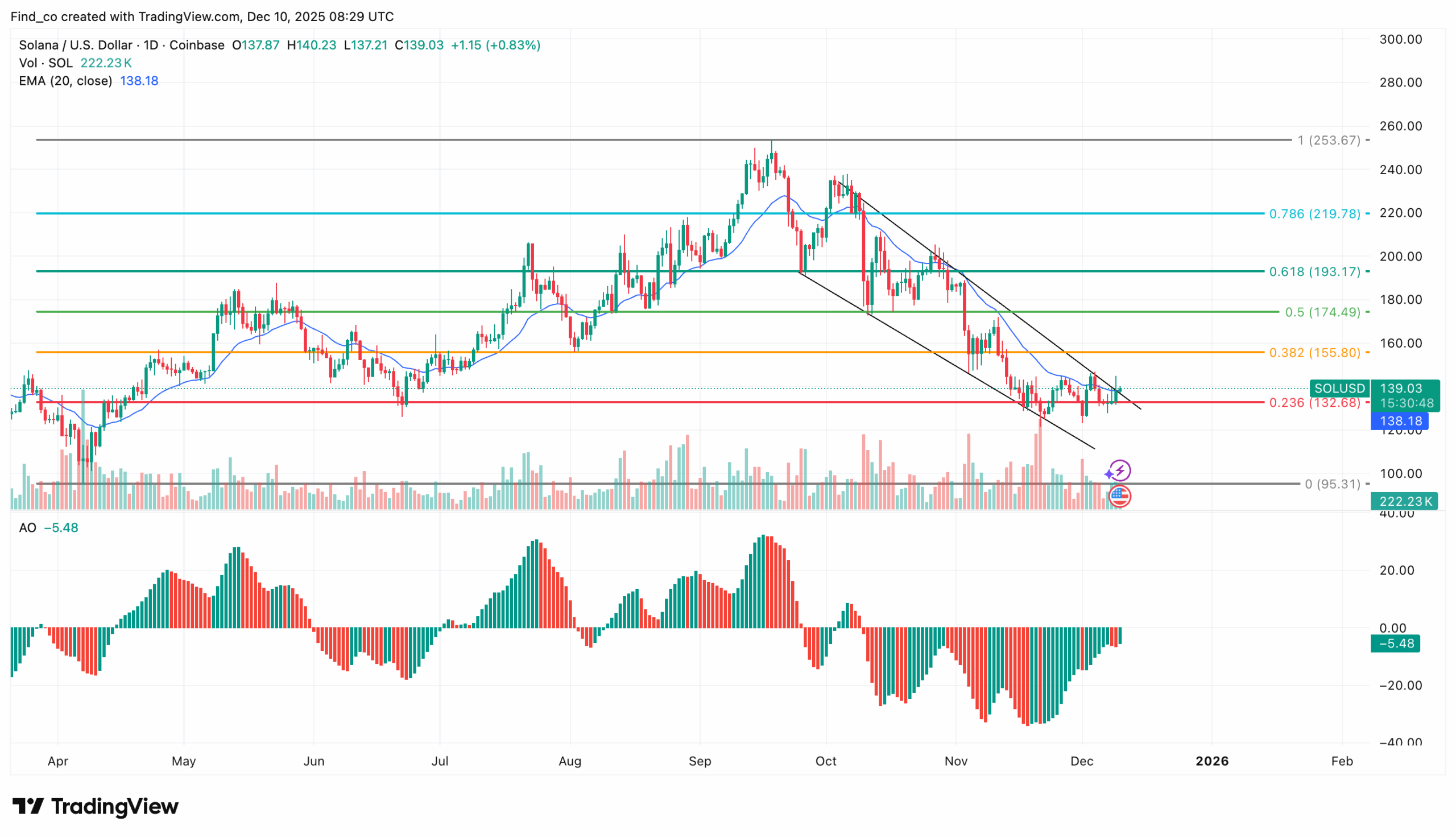 Solana price analysis