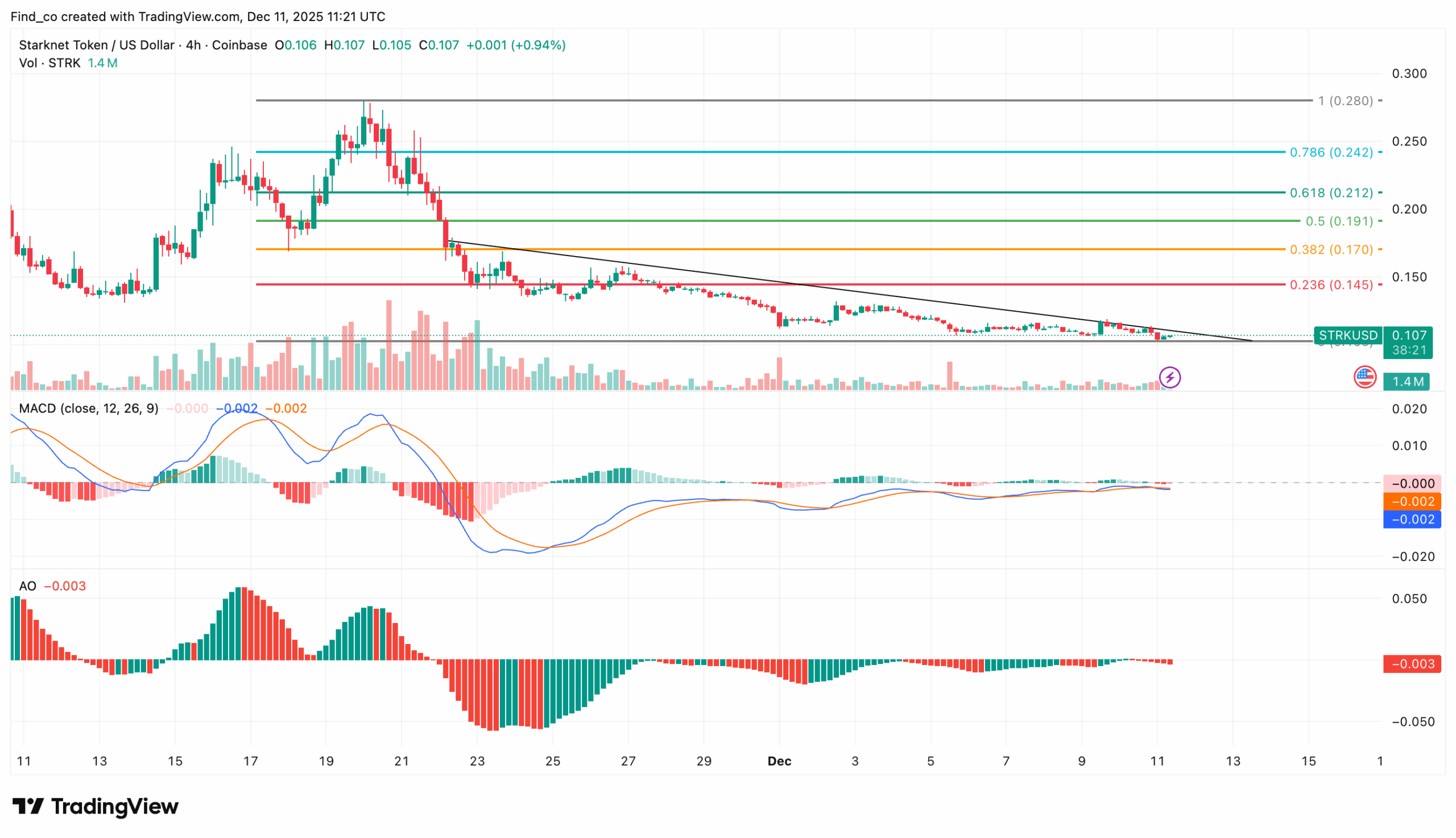 Starknet price analysis