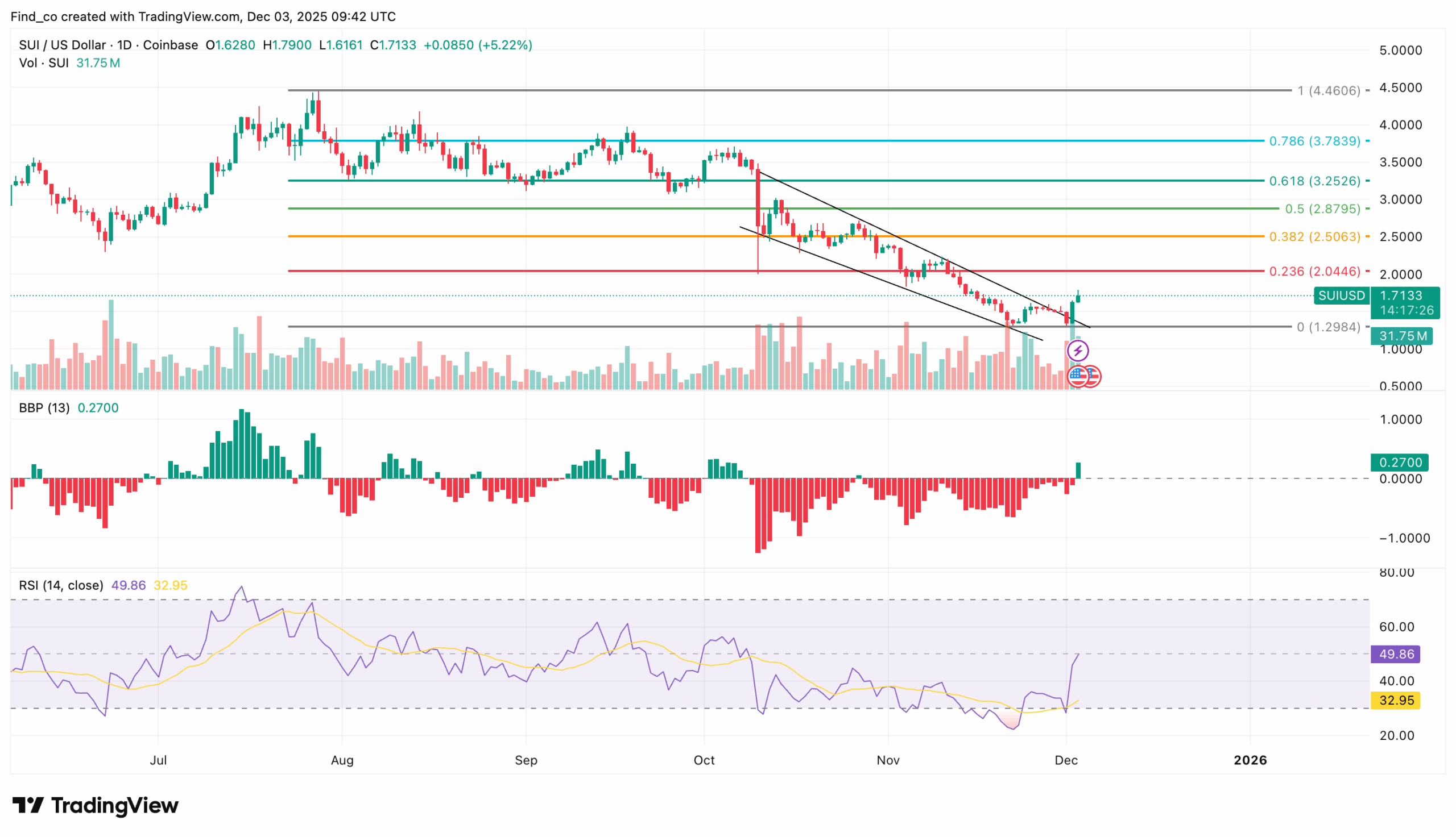SUI Crypto Price Explodes 30% Higher, Invalidating Bearish Setup