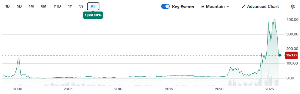 MSTR stock price performance
