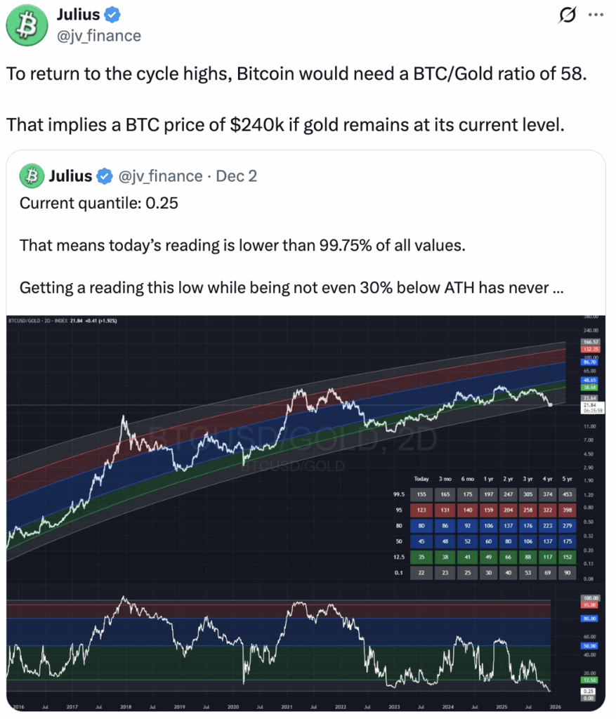 BTC-to-gold ratio