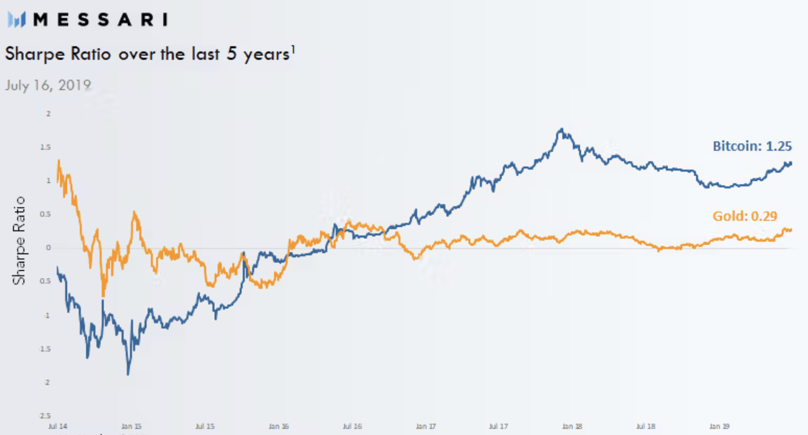 Sharpe ratio