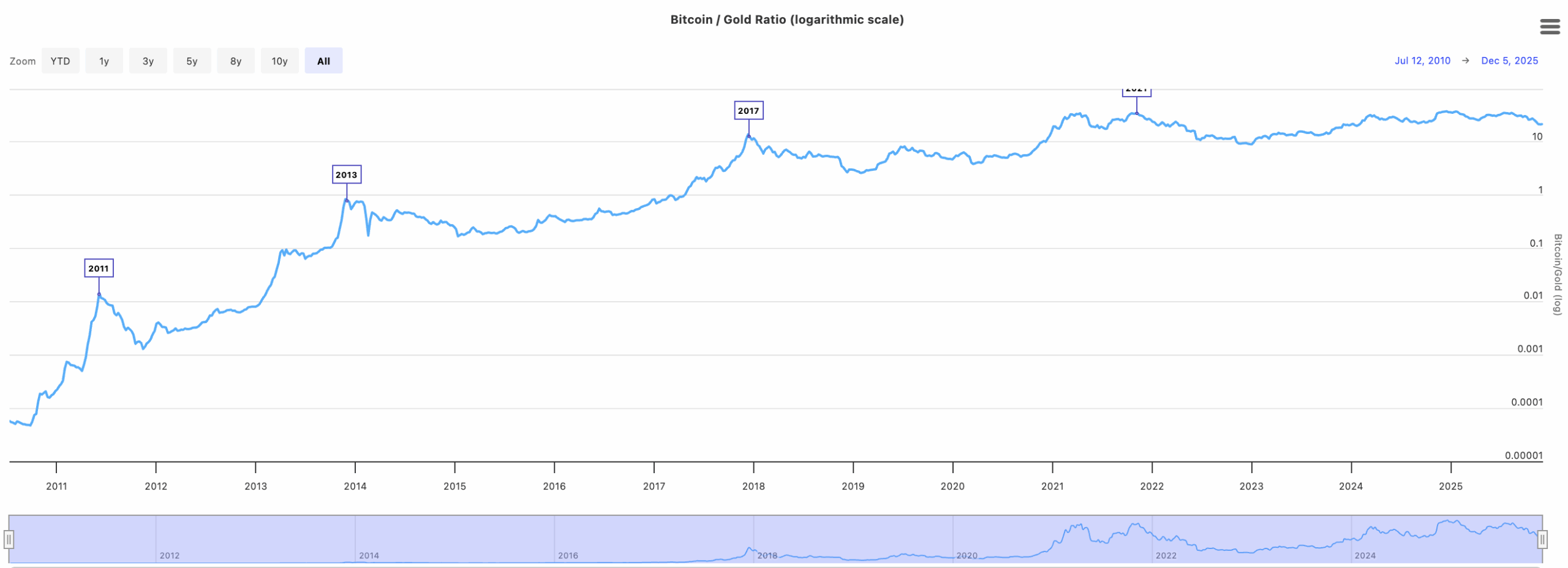 Bitcoin-to-gold ratio today