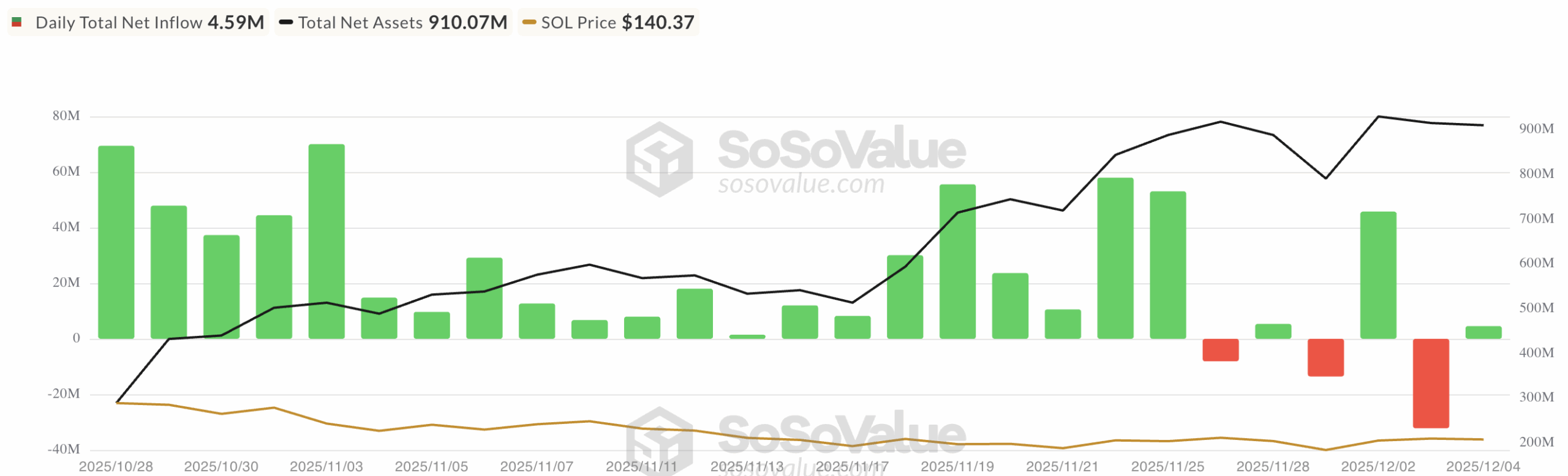 Solana ETF Inflows Return: Will This Drive SOL Price to $200?