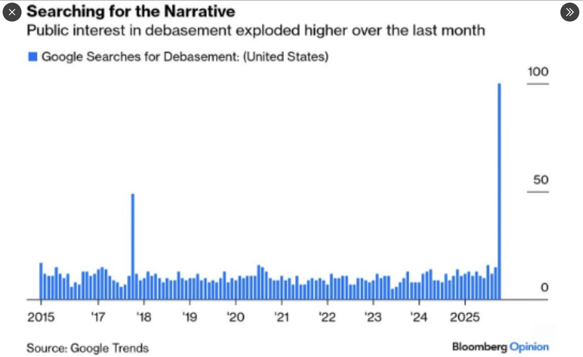 Bloomberg Opinion | Source: Google Trends
