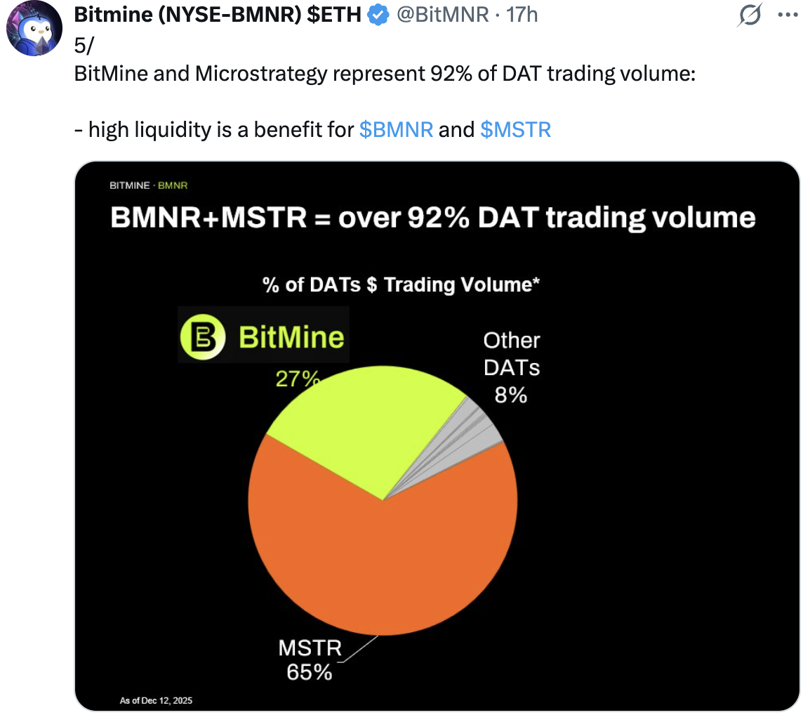 Bimine and Strategy represent 92% of DAT trading volume