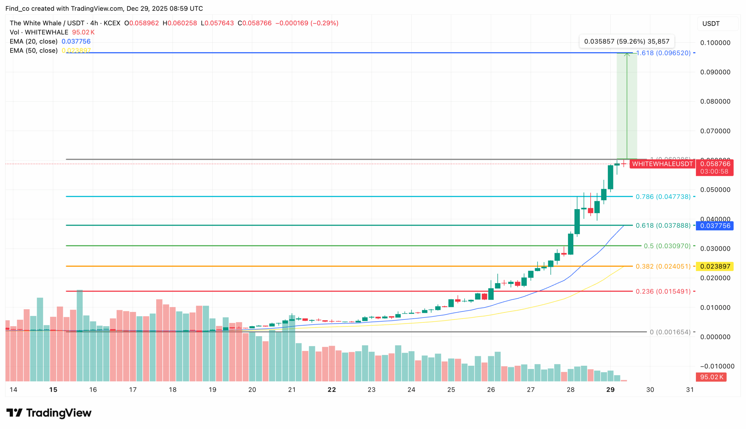 WhiteWhale price analysis