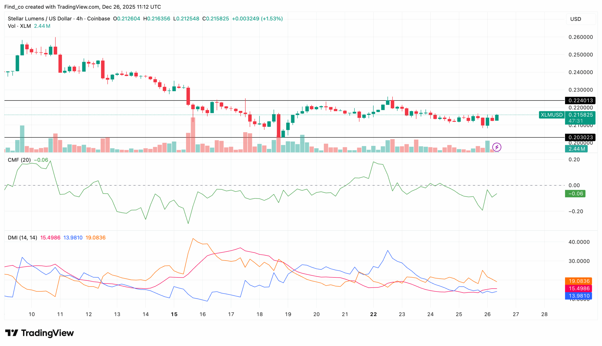 Stellar XLM price analysis